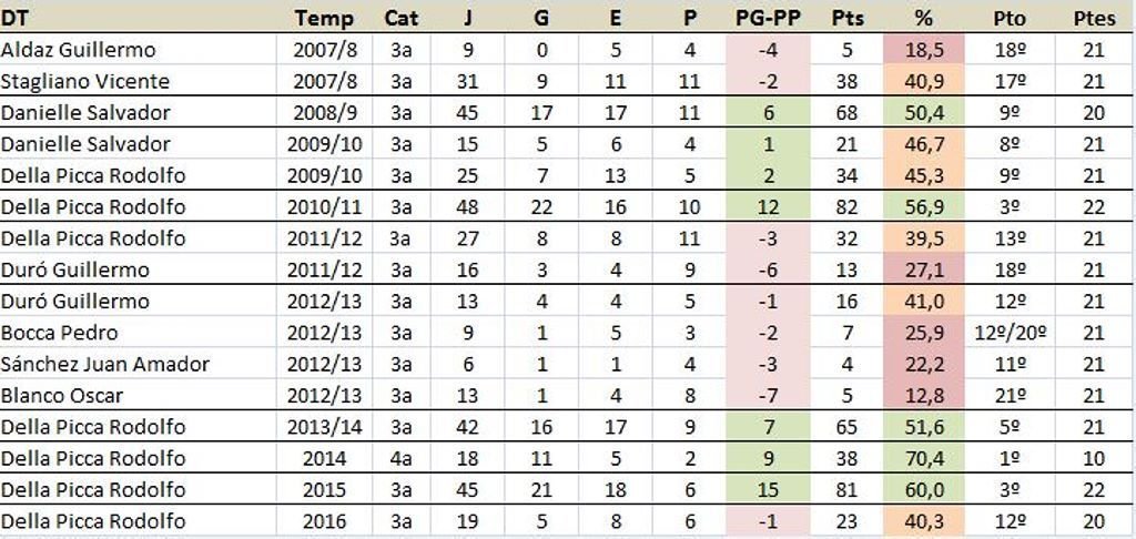 Los técnicos de la última década